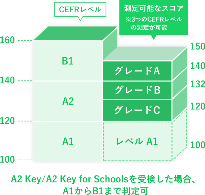 CEFRレベル B1 Preliminary