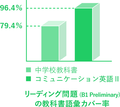 教科書初出語彙カバー率